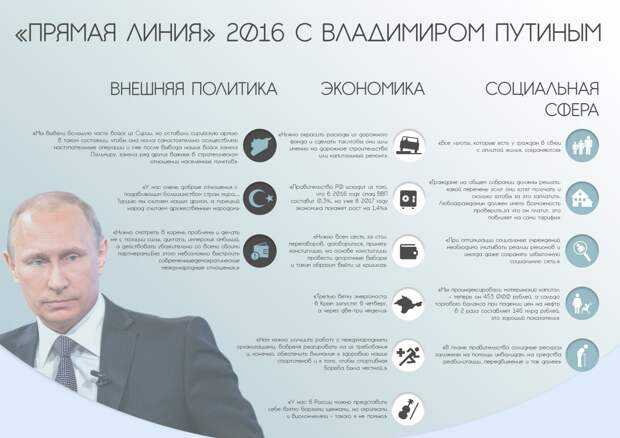 «пора готовить вопросы!»: какого числа пройдет прямая линия с путиным в декабре 2023 года – где посмотреть, о чем будет говорить