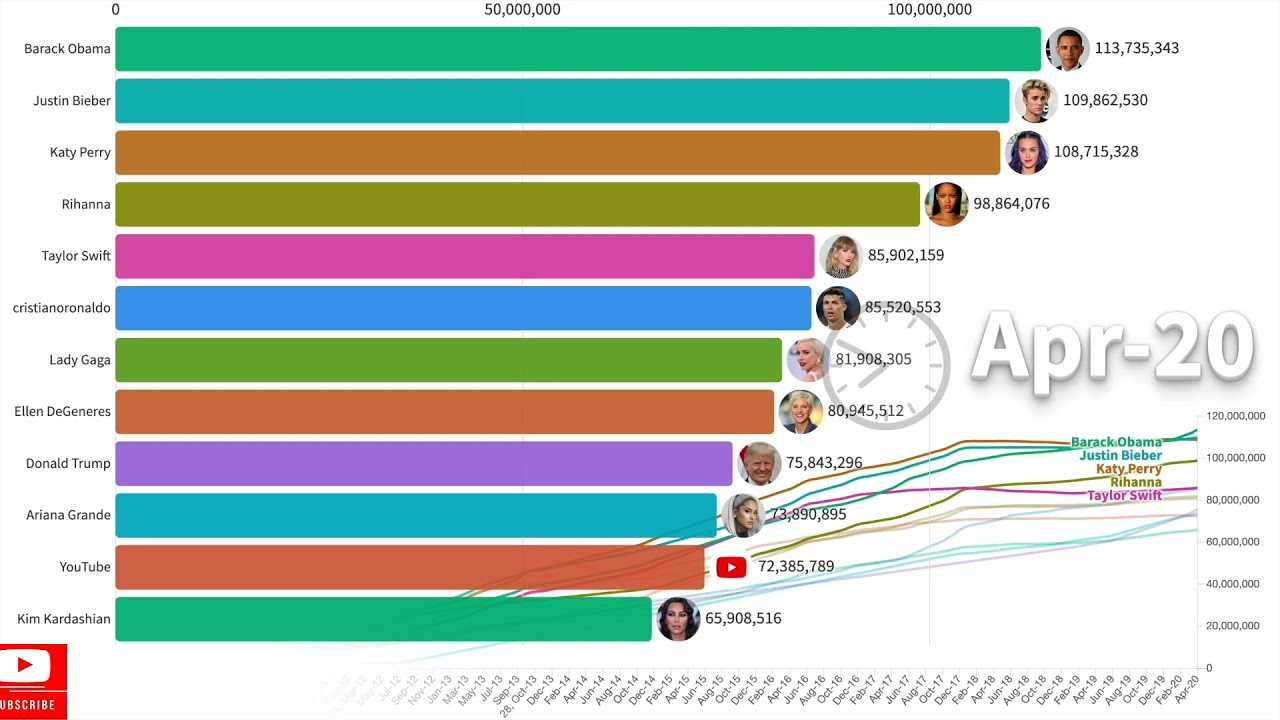 Trending on twitter: 10 of the best celebrities to follow