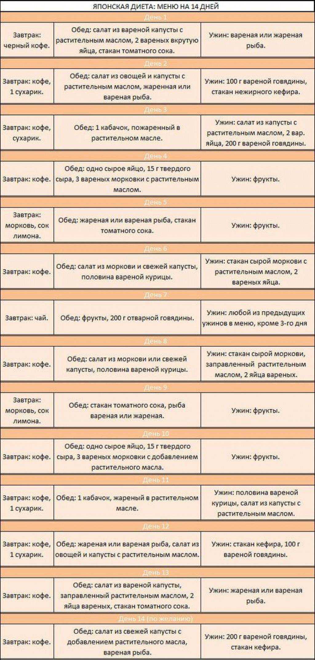 Японская диета: подробное меню на каждый день,  плюсы и минусы, результаты