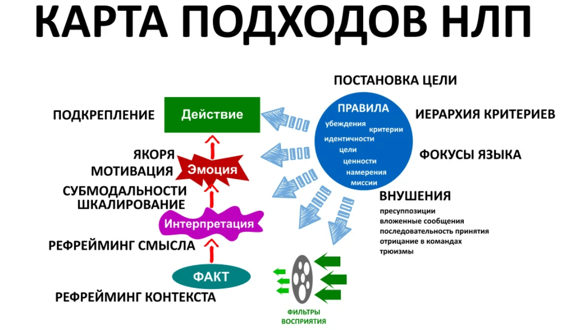 Статья:: калибровка лжи и ключи глазного доступа - trenings.ru: всё о нлп