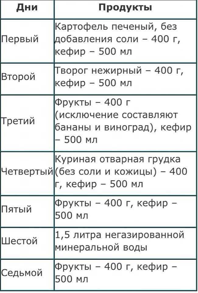 Трехдневная военная диета: худеем на 4,5 кг за неделю!