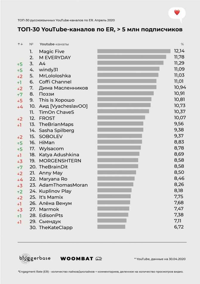 У кого больше всего подписчиков в инстаграме в россии на 2023