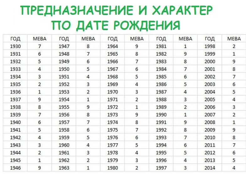Как рассчитать дату смерти в нумерологии