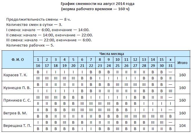 Виды графиков работы
